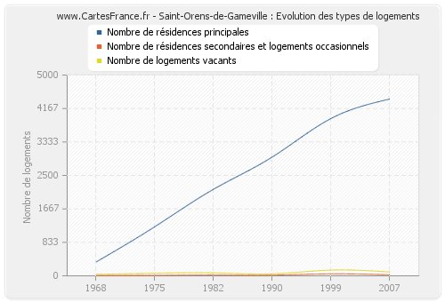 Saint-Orens-de-Gameville : Evolution des types de logements