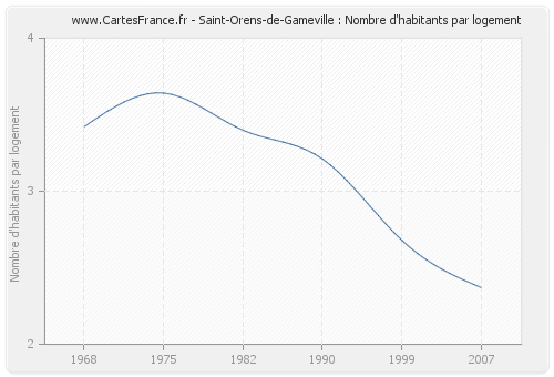 Saint-Orens-de-Gameville : Nombre d'habitants par logement