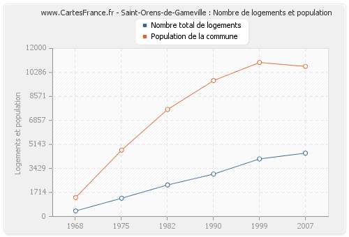 Saint-Orens-de-Gameville : Nombre de logements et population
