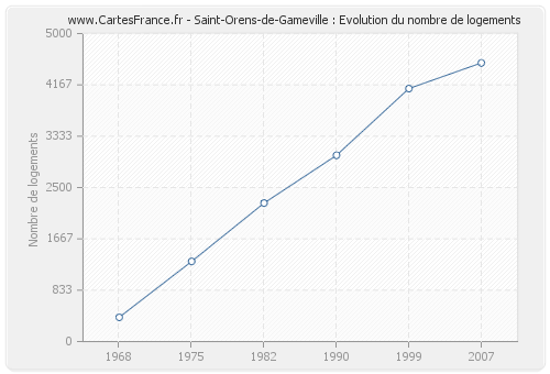 Saint-Orens-de-Gameville : Evolution du nombre de logements