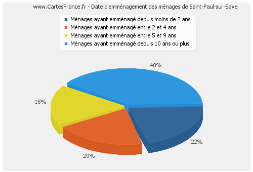 Date d'emménagement des ménages de Saint-Paul-sur-Save