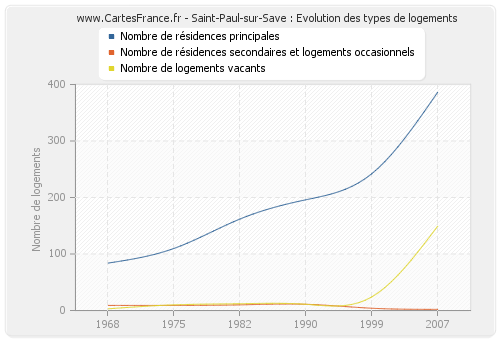 Saint-Paul-sur-Save : Evolution des types de logements