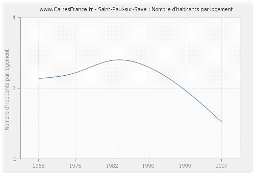 Saint-Paul-sur-Save : Nombre d'habitants par logement