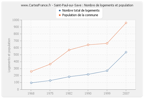 Saint-Paul-sur-Save : Nombre de logements et population