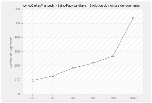Saint-Paul-sur-Save : Evolution du nombre de logements
