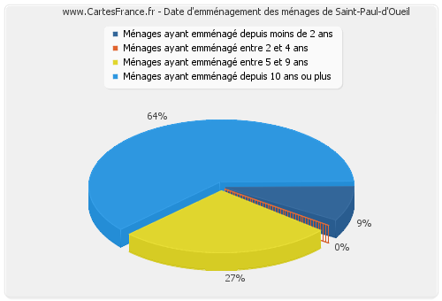 Date d'emménagement des ménages de Saint-Paul-d'Oueil