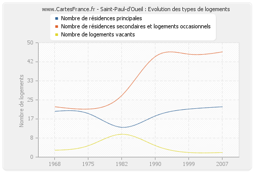 Saint-Paul-d'Oueil : Evolution des types de logements