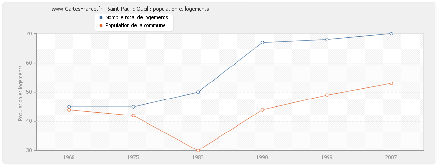 Saint-Paul-d'Oueil : population et logements