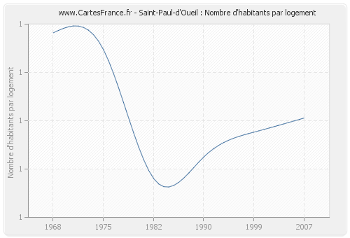 Saint-Paul-d'Oueil : Nombre d'habitants par logement