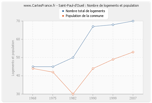 Saint-Paul-d'Oueil : Nombre de logements et population