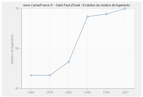 Saint-Paul-d'Oueil : Evolution du nombre de logements