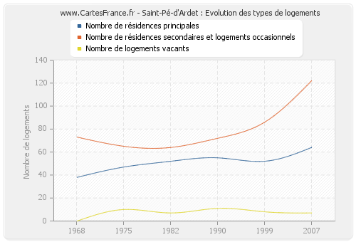 Saint-Pé-d'Ardet : Evolution des types de logements