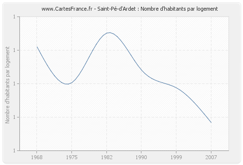 Saint-Pé-d'Ardet : Nombre d'habitants par logement
