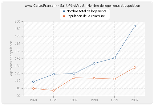 Saint-Pé-d'Ardet : Nombre de logements et population