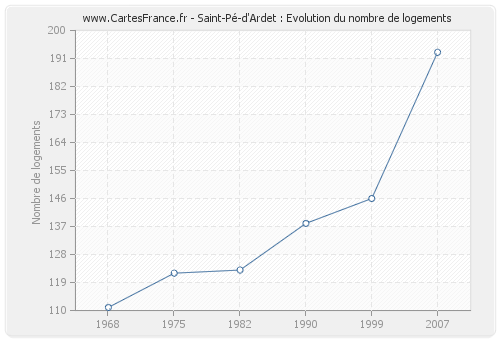 Saint-Pé-d'Ardet : Evolution du nombre de logements