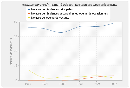 Saint-Pé-Delbosc : Evolution des types de logements