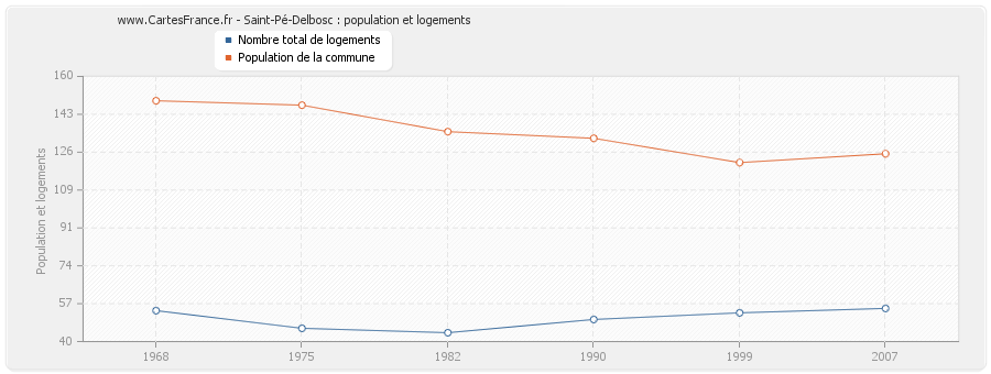 Saint-Pé-Delbosc : population et logements