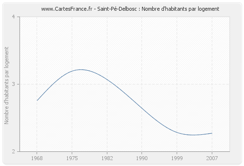 Saint-Pé-Delbosc : Nombre d'habitants par logement