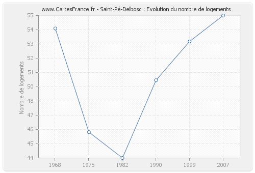 Saint-Pé-Delbosc : Evolution du nombre de logements