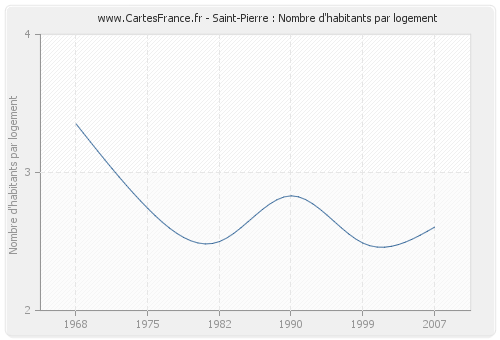 Saint-Pierre : Nombre d'habitants par logement