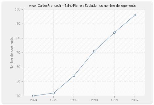 Saint-Pierre : Evolution du nombre de logements