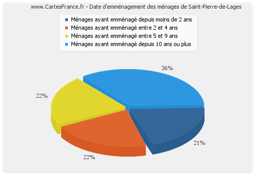 Date d'emménagement des ménages de Saint-Pierre-de-Lages