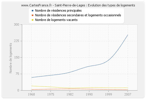 Saint-Pierre-de-Lages : Evolution des types de logements
