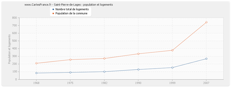 Saint-Pierre-de-Lages : population et logements