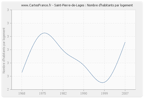 Saint-Pierre-de-Lages : Nombre d'habitants par logement