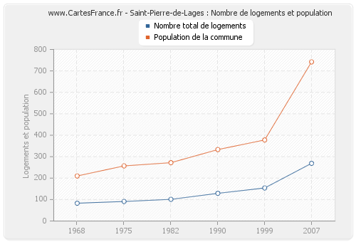 Saint-Pierre-de-Lages : Nombre de logements et population