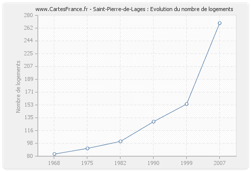 Saint-Pierre-de-Lages : Evolution du nombre de logements