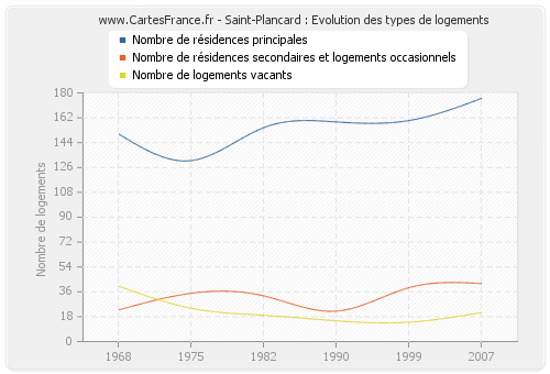 Saint-Plancard : Evolution des types de logements