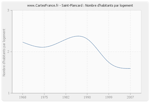 Saint-Plancard : Nombre d'habitants par logement