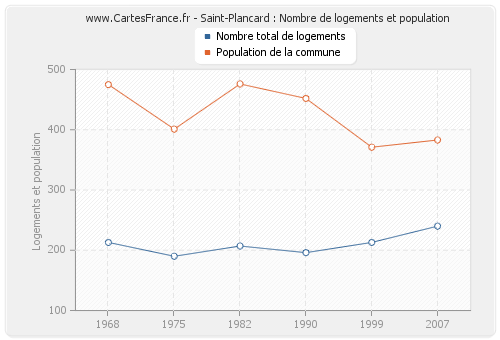 Saint-Plancard : Nombre de logements et population