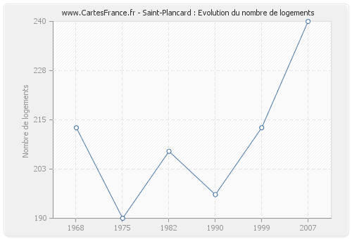 Saint-Plancard : Evolution du nombre de logements