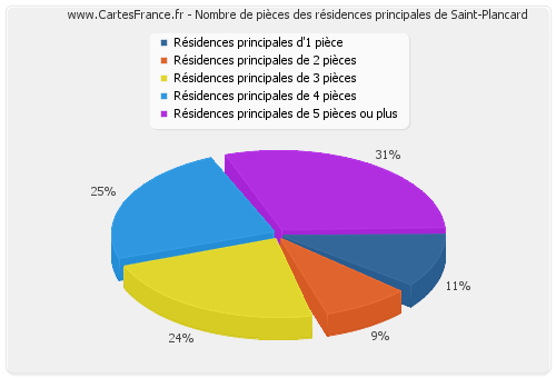 Nombre de pièces des résidences principales de Saint-Plancard