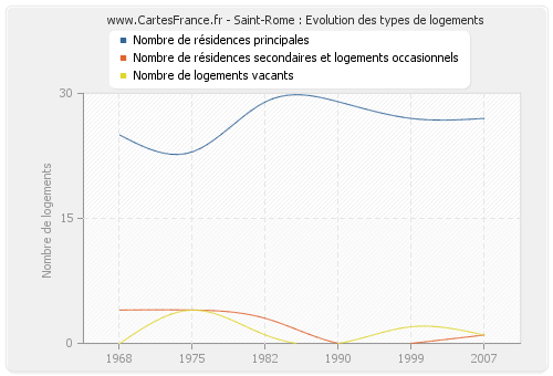 Saint-Rome : Evolution des types de logements