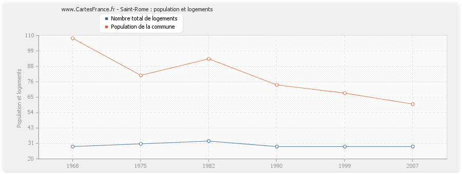 Saint-Rome : population et logements