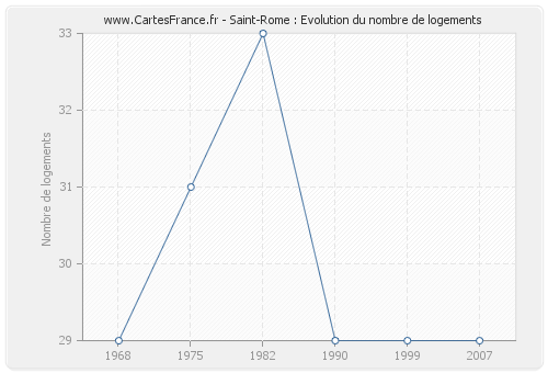 Saint-Rome : Evolution du nombre de logements