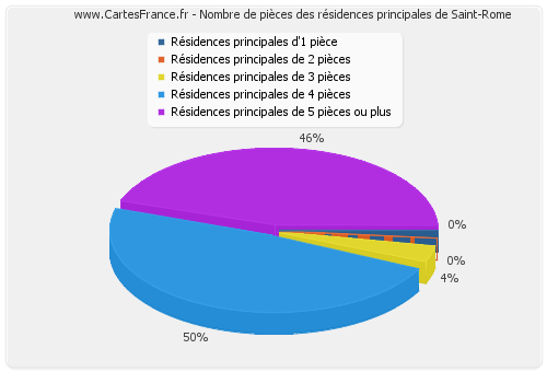 Nombre de pièces des résidences principales de Saint-Rome