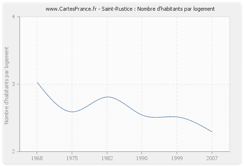 Saint-Rustice : Nombre d'habitants par logement