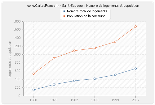 Saint-Sauveur : Nombre de logements et population