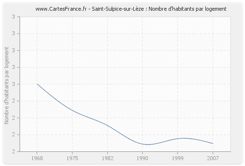 Saint-Sulpice-sur-Lèze : Nombre d'habitants par logement