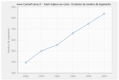 Saint-Sulpice-sur-Lèze : Evolution du nombre de logements