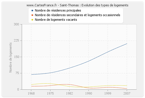 Saint-Thomas : Evolution des types de logements