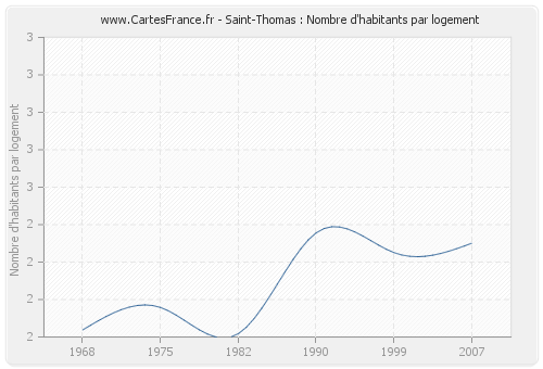 Saint-Thomas : Nombre d'habitants par logement