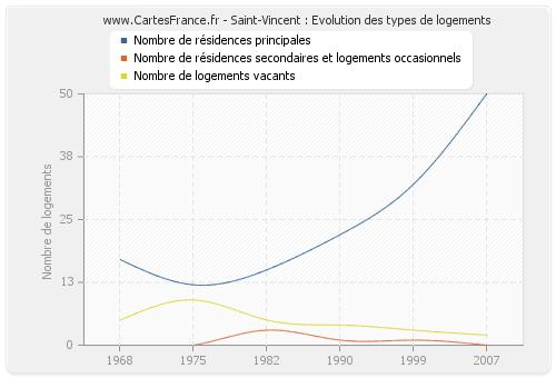 Saint-Vincent : Evolution des types de logements