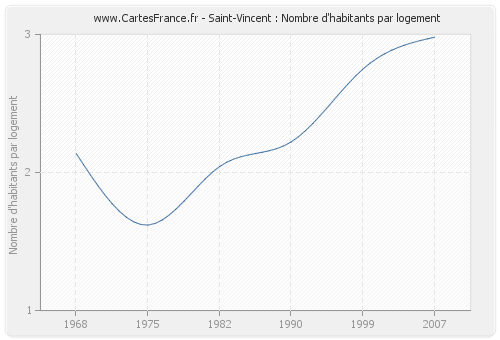 Saint-Vincent : Nombre d'habitants par logement