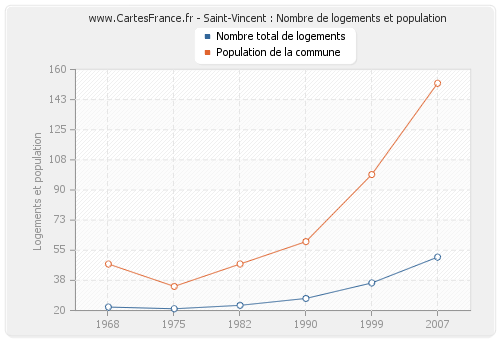 Saint-Vincent : Nombre de logements et population