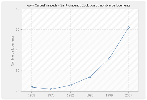 Saint-Vincent : Evolution du nombre de logements